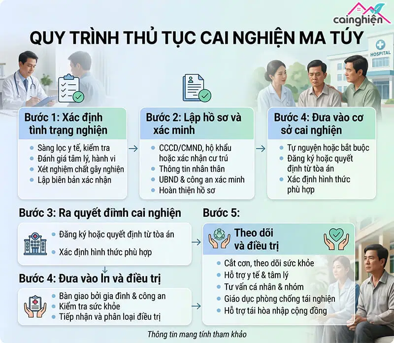 thủ tục cai nghiện cần những gì
