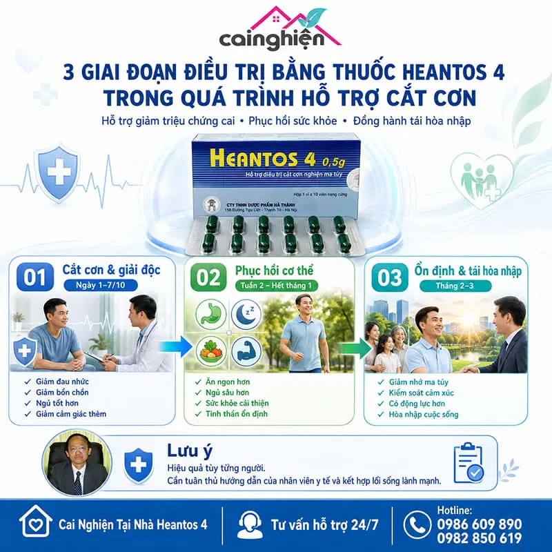 3 giai đoạn điều trị bằng thuốc Heantos 4 trong quá trình hỗ trợ cắt cơn